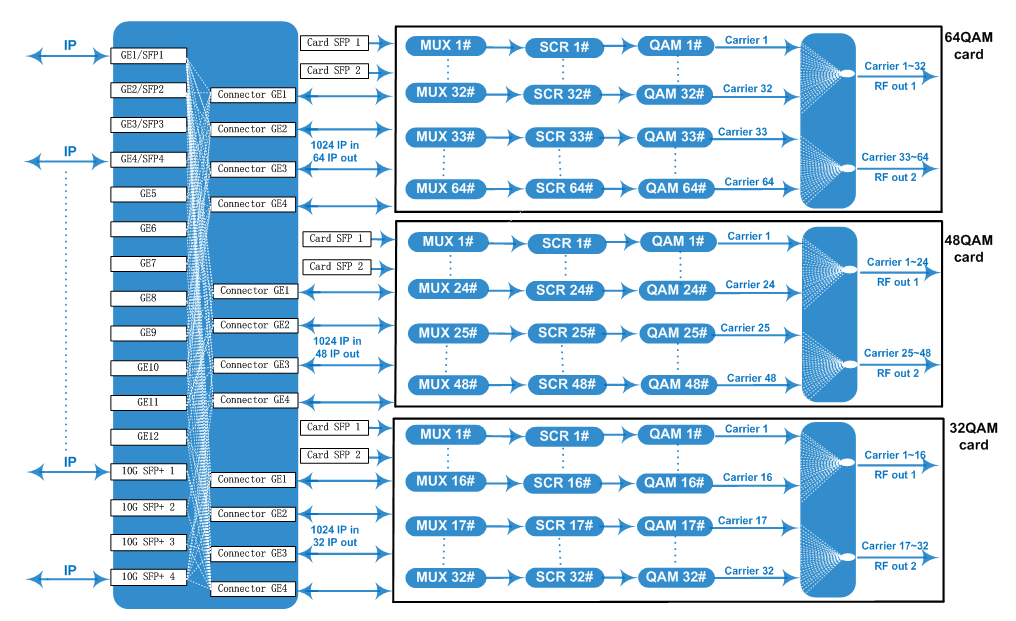 FU311E 10G IP QAM Processor view 3